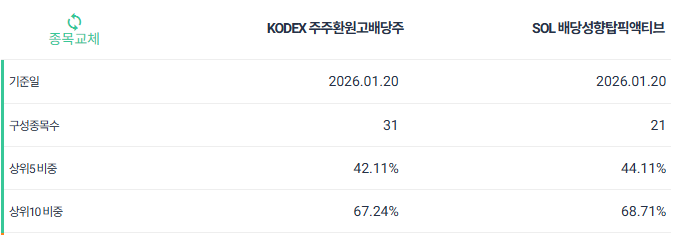 KODEX 주주환원고배당주 ETF 알아보기