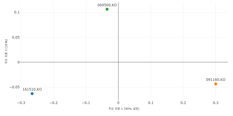 KODEX 반도체 + PLUS 고배당