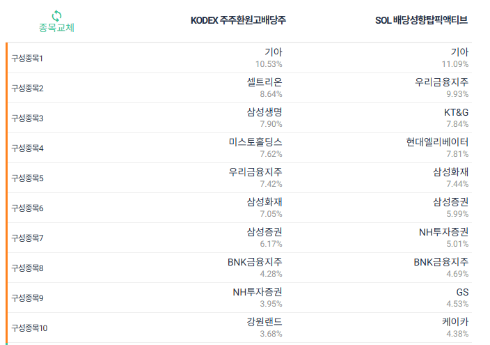 KODEX 주주환원고배당주 ETF 알아보기