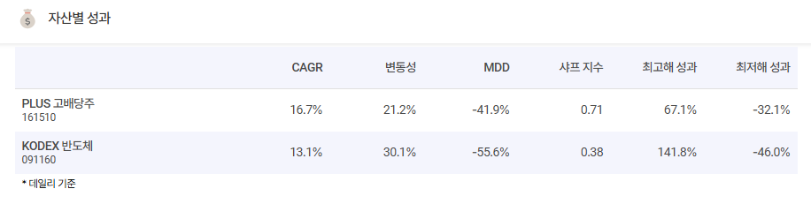 KODEX 반도체 + PLUS 고배당
