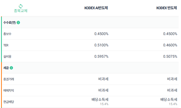KODEX AI반도체 알아보기: 반도체 ETF의 대안이 될 수 있을까?