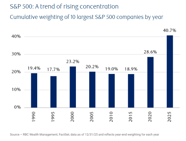 The 'Great Narrowing': S&P 500 concentration