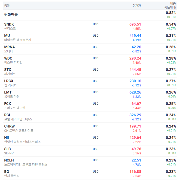 M7 불안하다면? 동일 가중 ETF(RSP, QQQE) 알아보기