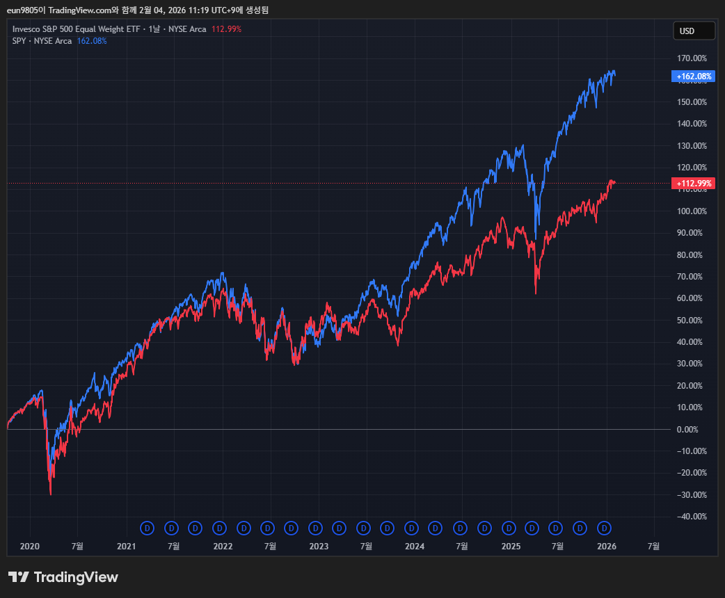 M7 불안하다면? 동일 가중 ETF(RSP, QQQE) 알아보기