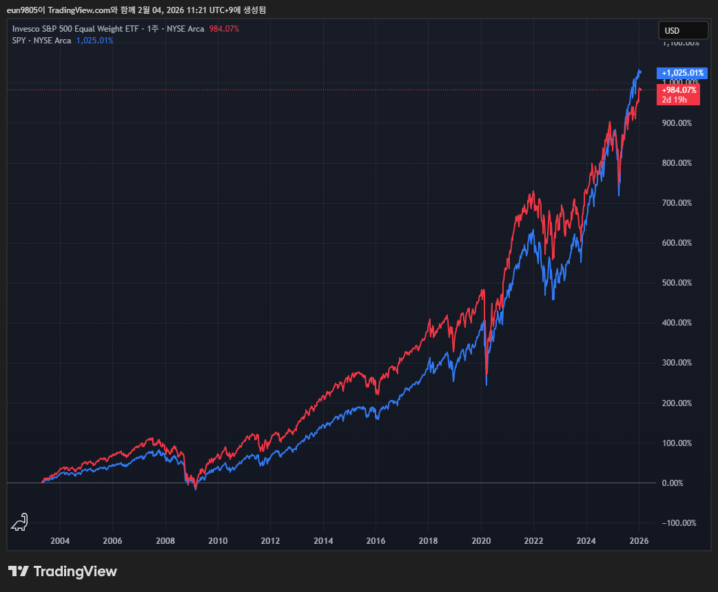 M7 불안하다면? 동일 가중 ETF(RSP, QQQE) 알아보기