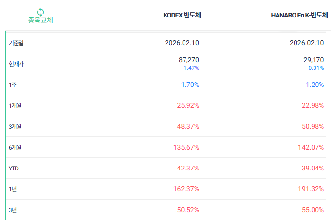 HANARO Fn K-반도체 (vs. KODEX 반도체)