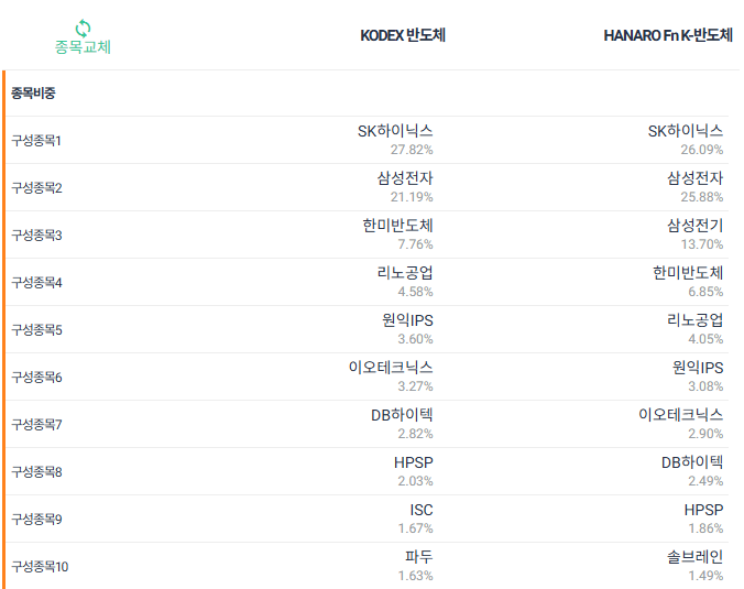 HANARO Fn K-반도체 (vs. KODEX 반도체)