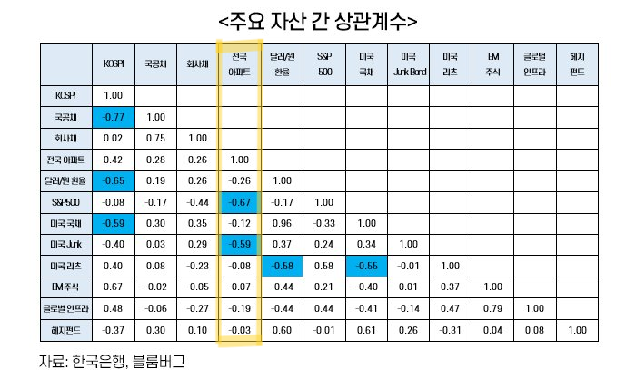 한국 부동산과 미국 주식