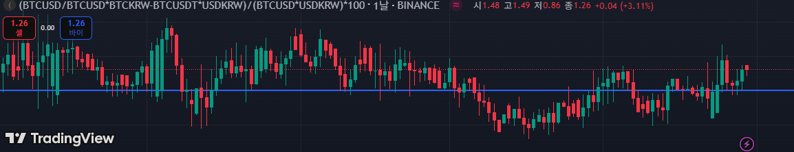 김치프리미엄으로 테더(USDT) 매매하기
