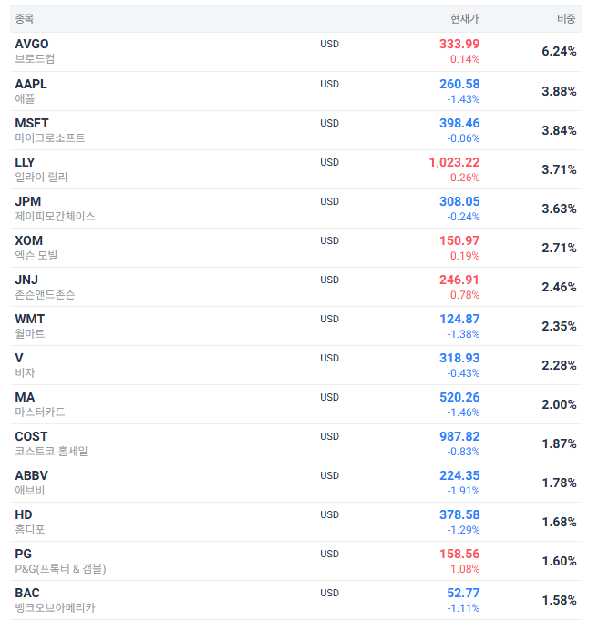 VIG ETF 알아보기 (vs SCHD)