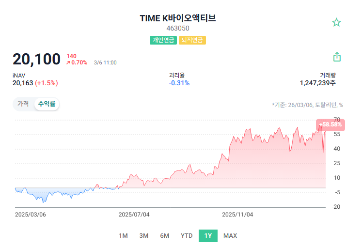 코스닥 액티브 ETF (TIME vs KoAct)