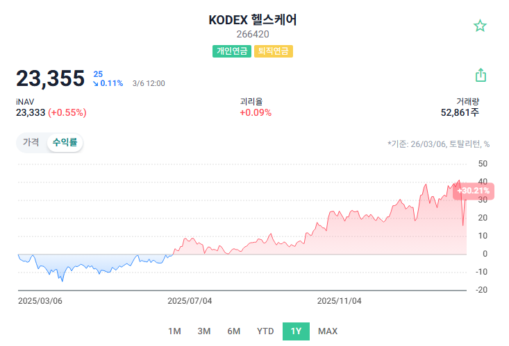 코스닥 액티브 ETF (TIME vs KoAct)
