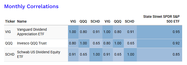 VIG ETF 알아보기 (vs SCHD)
