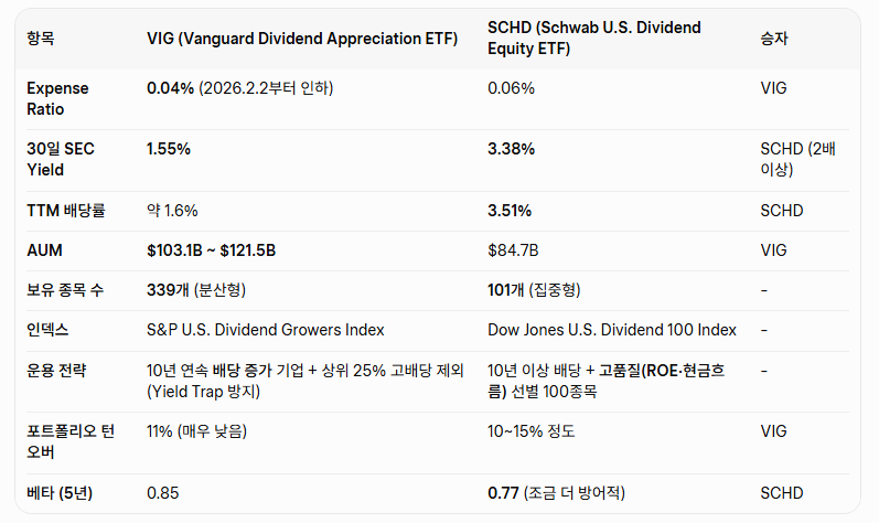 VIG ETF 알아보기 (vs SCHD)