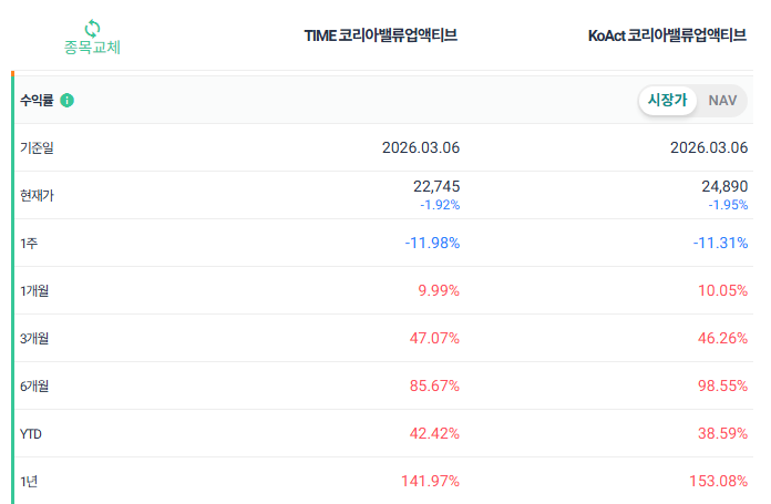 코스닥 액티브 ETF (TIME vs KoAct)