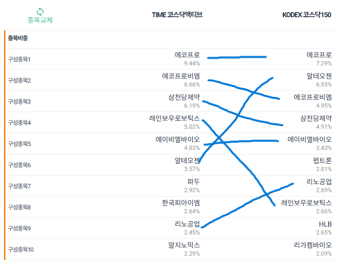 코스닥 액티브 ETF (TIME vs KoAct) (2)