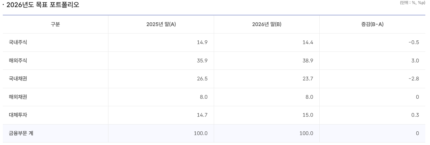 자산 배분의 종류