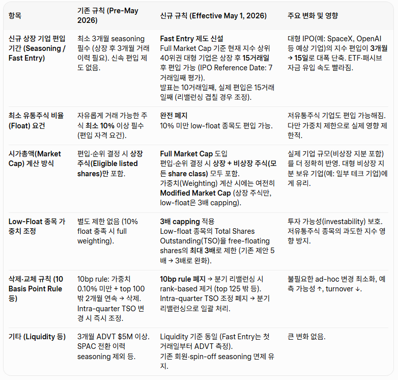 SpaceX IPO 와 나스닥 fast entry : 내부자 EXIT 전략, QQQ 팔아야 하나