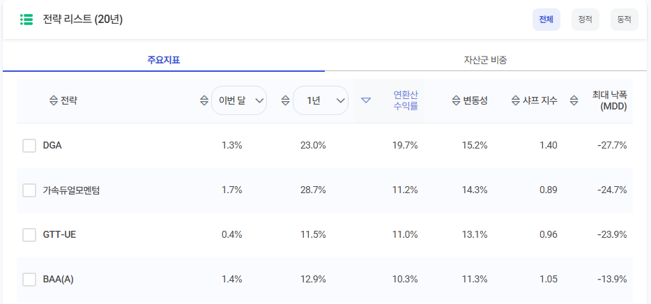 DGA 자산배분 전략 : CAGR 19%, MDD -15.6%, Sharpe 1.32