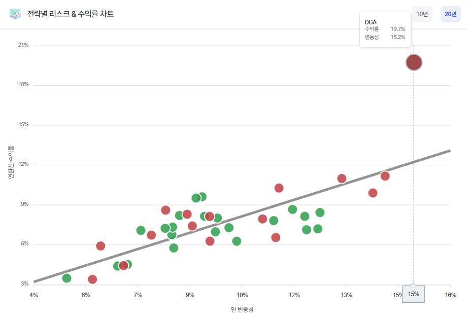 DGA 자산배분 전략 : CAGR 19%, MDD -15.6%, Sharpe 1.32