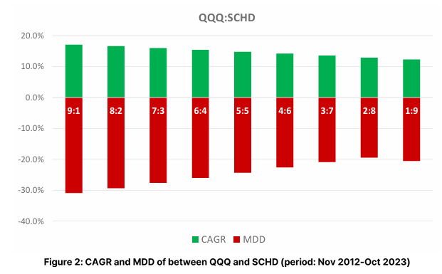 DGA 자산배분 전략 : CAGR 19%, MDD -15.6%, Sharpe 1.32