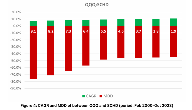 DGA 자산배분 전략 : CAGR 19%, MDD -15.6%, Sharpe 1.32