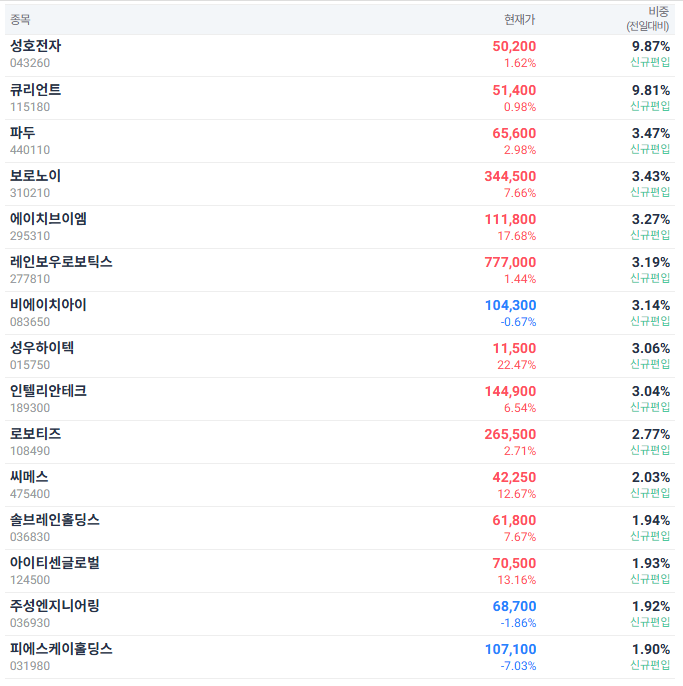 코스닥 액티브 ETF (TIME vs KoAct) (2)