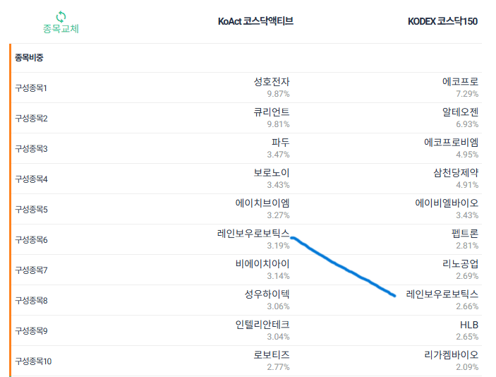 코스닥 액티브 ETF (TIME vs KoAct) (2)