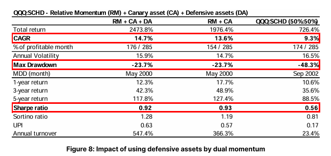 DGA 자산배분 전략 : CAGR 19%, MDD -15.6%, Sharpe 1.32