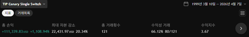 TIPS 를 이용한 QQQ, TQQQ 매매전략