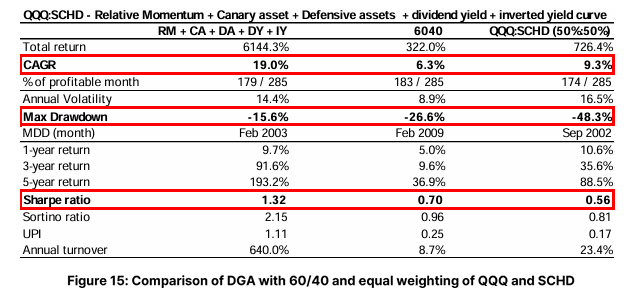 DGA 자산배분 전략 : CAGR 19%, MDD -15.6%, Sharpe 1.32