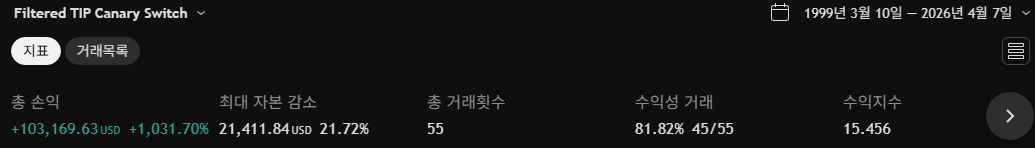 TIPS 를 이용한 QQQ, TQQQ 매매전략