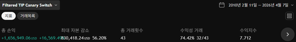 TIPS 를 이용한 QQQ, TQQQ 매매전략
