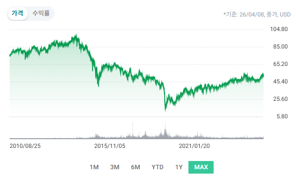 7.5% 고배당 ETF AMLP 알아보기