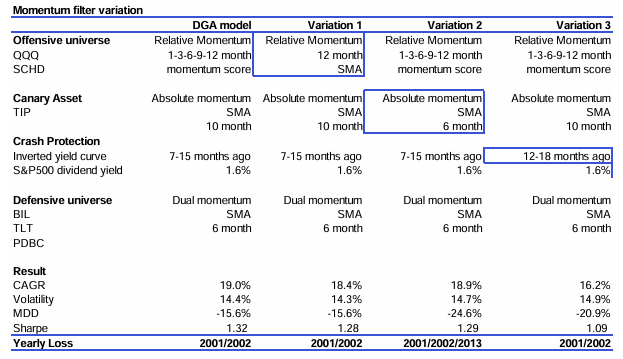 DGA 자산배분 전략 : CAGR 19%, MDD -15.6%, Sharpe 1.32