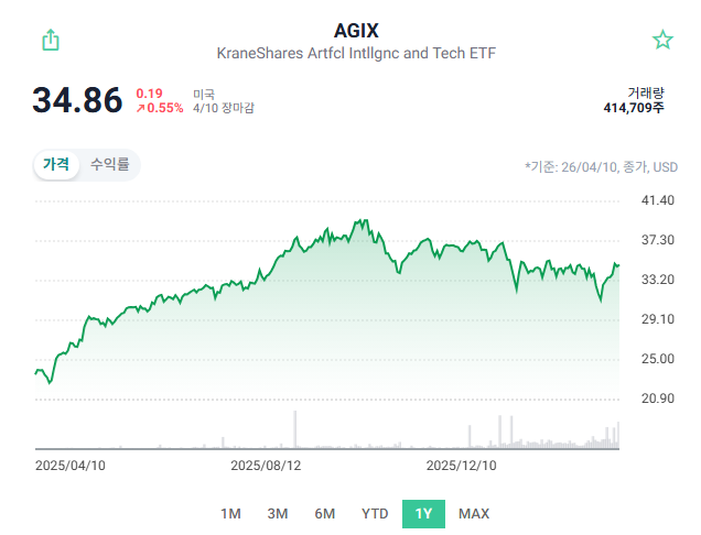 앤트로픽(Anthropic)을 상장 전에 미리 사려면? AGIX ETF