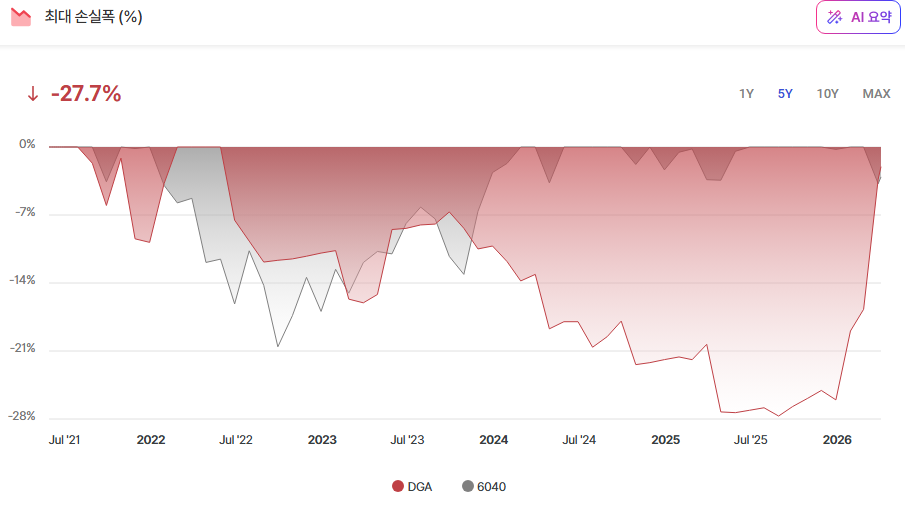 DGA 자산배분 전략 : CAGR 19%, MDD -15.6%, Sharpe 1.32