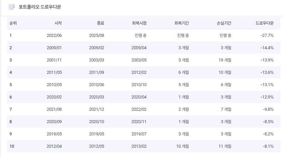 DGA 자산배분 전략 : CAGR 19%, MDD -15.6%, Sharpe 1.32