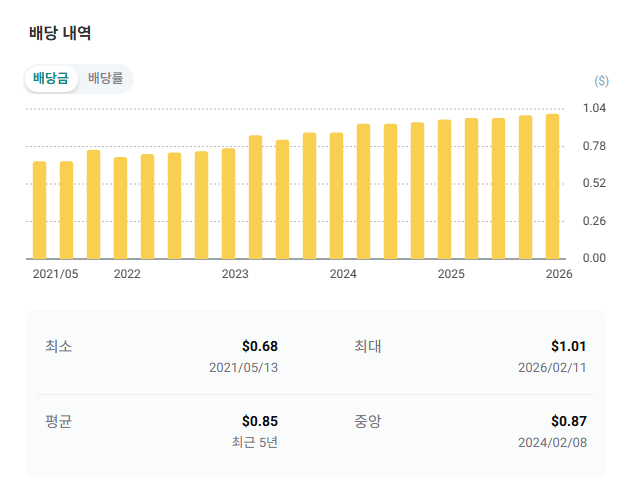 7.5% 고배당 ETF AMLP 알아보기