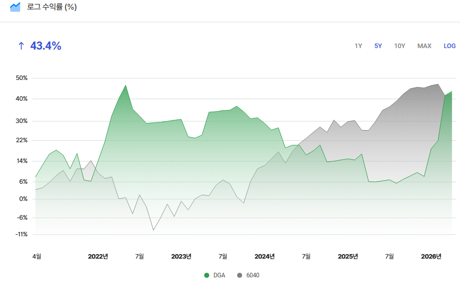 DGA 자산배분 전략 : CAGR 19%, MDD -15.6%, Sharpe 1.32