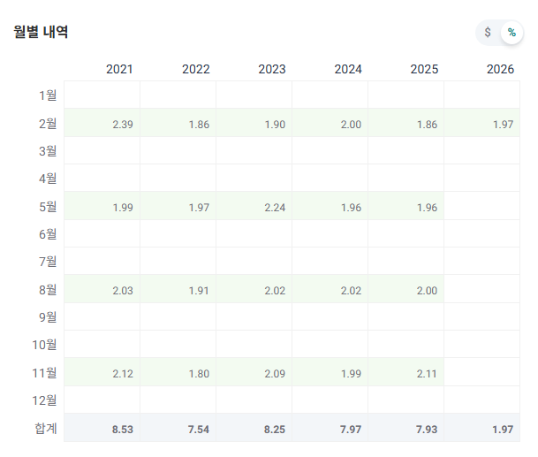 7.5% 고배당 ETF AMLP 알아보기