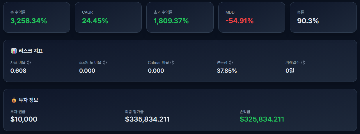 SOXL 라오어 무한매수법 시작 (V4/40)