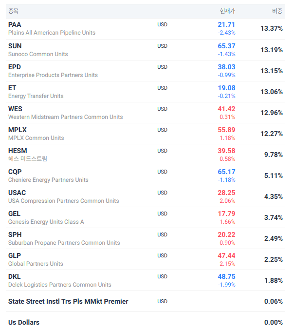 7.5% 고배당 ETF AMLP 알아보기