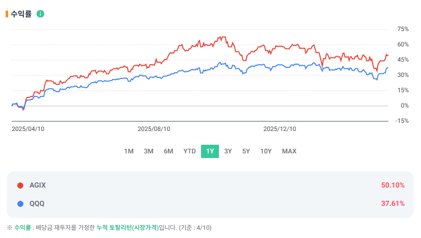 앤트로픽(Anthropic)을 상장 전에 미리 사려면? AGIX ETF