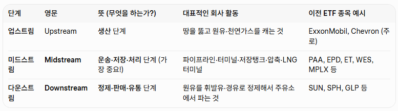 7.5% 고배당 ETF AMLP 알아보기