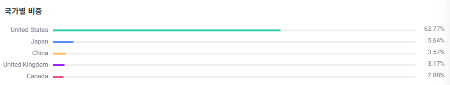VT, VXUS 등 미국 상장된 미국 외 ETF 투자 시 문제점