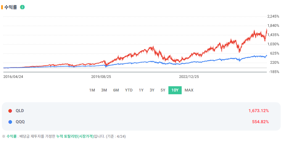 자녀에게 증여해서 QLD 투자하기