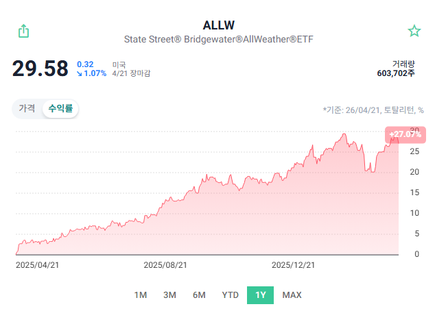 브리지워터 정품 올웨더, ALLW ETF 알아보기