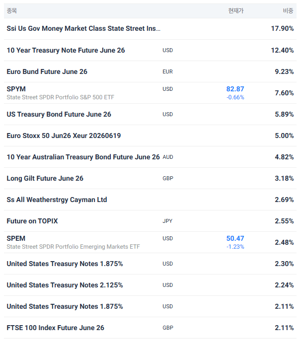 브리지워터 정품 올웨더, ALLW ETF 알아보기