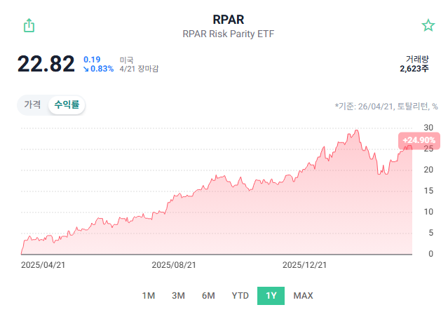 브리지워터 정품 올웨더, ALLW ETF 알아보기